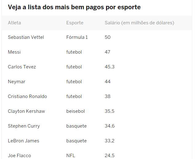 Ranking mostra maiores salários do esporte mundial | Foto: Reprodução / ESPN