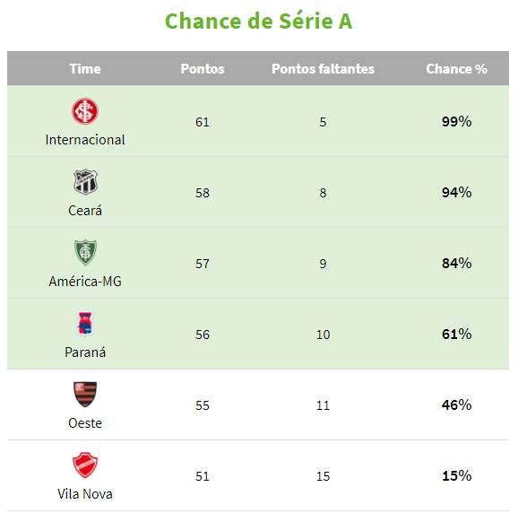 Clubes que ainda têm chance de acesso | Foto: Reprodução / Gazeta do Povo
