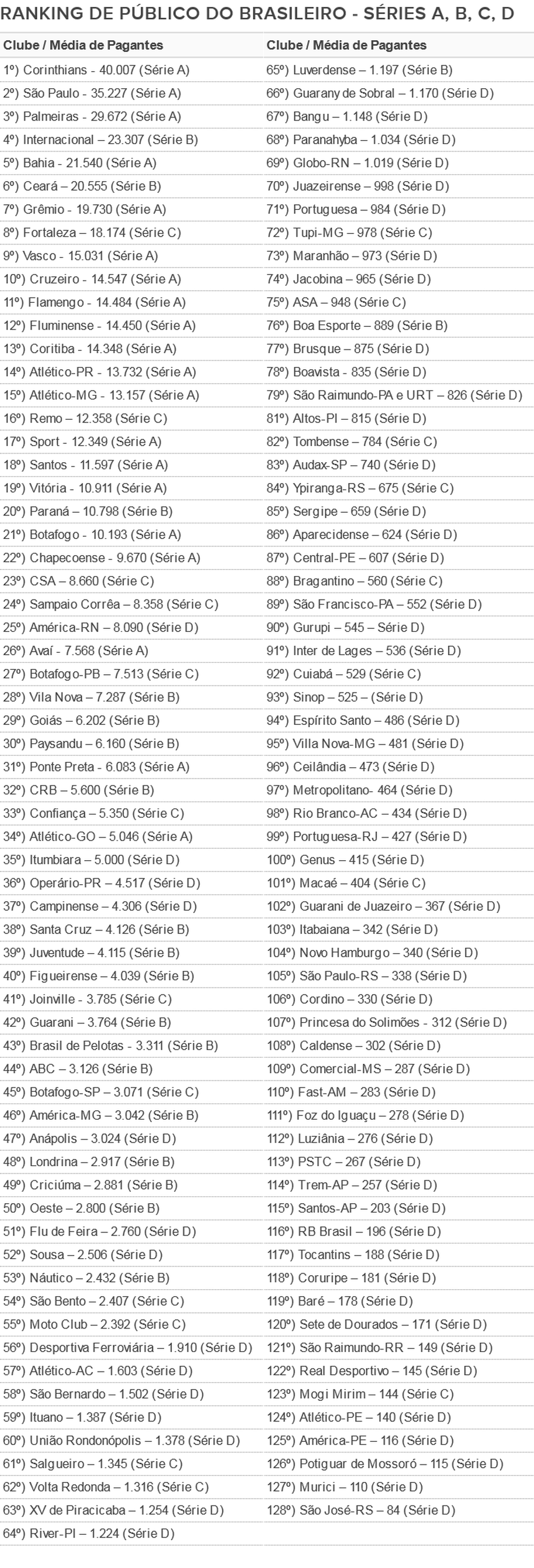 Ranking de público do futebol brasileiro Série A, B, C e D | Foto: Reprodução / Globo Esporte