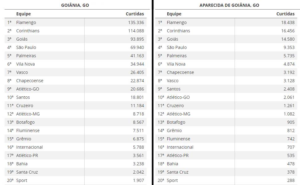 Ranking dos time mais curtidos do Facebook em Goiânia e Aparecida em 2017 | Foto: Reprodução/ Globo Esporte