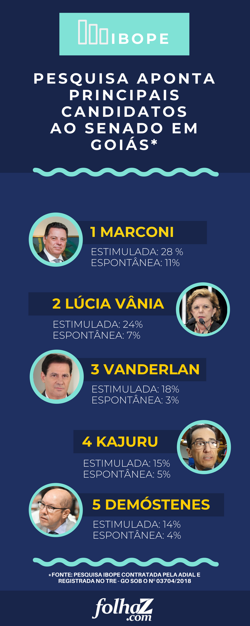 Ibope Goiás apontou os pré-candidatos com maiores intenções de voto ao Senado em Goiás nas eleições 2018 | Infográfico / Folha Z