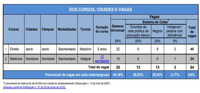 Confira detalhes sobre os cursos, cidades e vagas do Processo Seletivo UEG 2018 | Foto: Reprodução / Edital