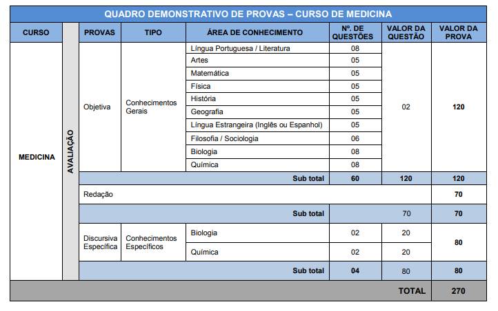 Vestibular de medicina na UEG | Foto: Reprodução / Edital