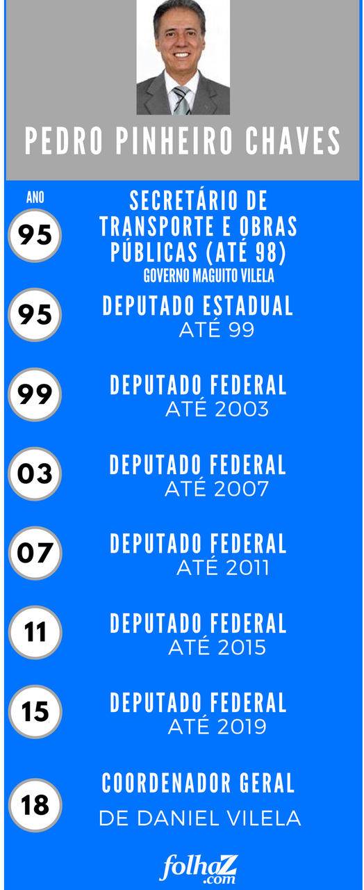 Trajetória política de Pedro Chaves | Divulgação: Folha Z
