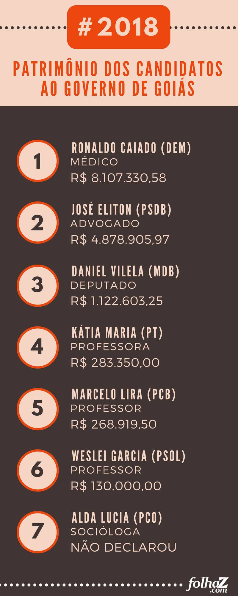 Relação do patrimônio declarado pelos candidatos ao Governo de Goiás | Fonte: TRE-GO