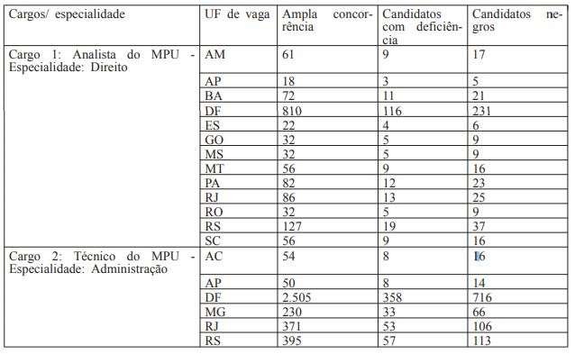 Tabela com número de candidatos com cadastro de reserva para o Concurso MPU 2018 | Foto: Reprodução/ Edital Tabela com número de candidatos com cadastro de reserva para o Concurso MPU 2018 | Foto: Reprodução/ Edital
