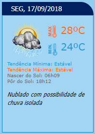 Já na segunda-feira o clima fica mais ameno