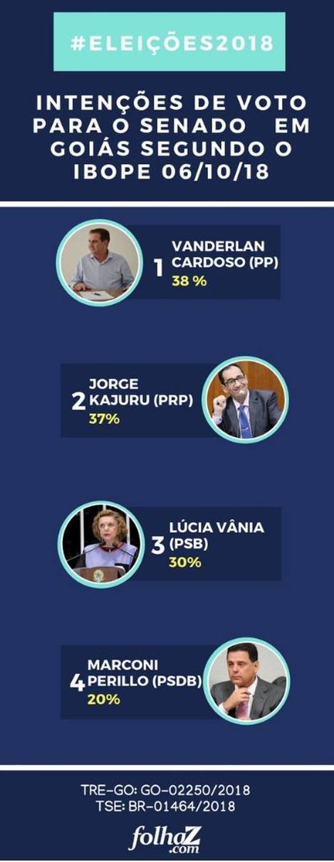 Ibope aponta intenção de voto para o Senado em Goiás neste sábado, 6