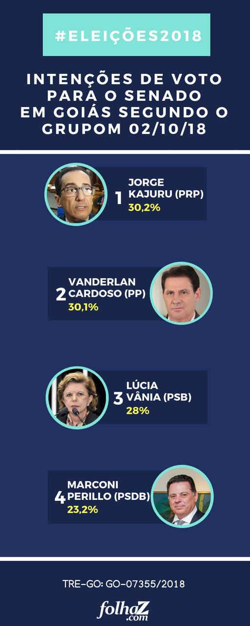 Grupom aponta intenção de voto para o Senado em Goiás nesta terça, 2