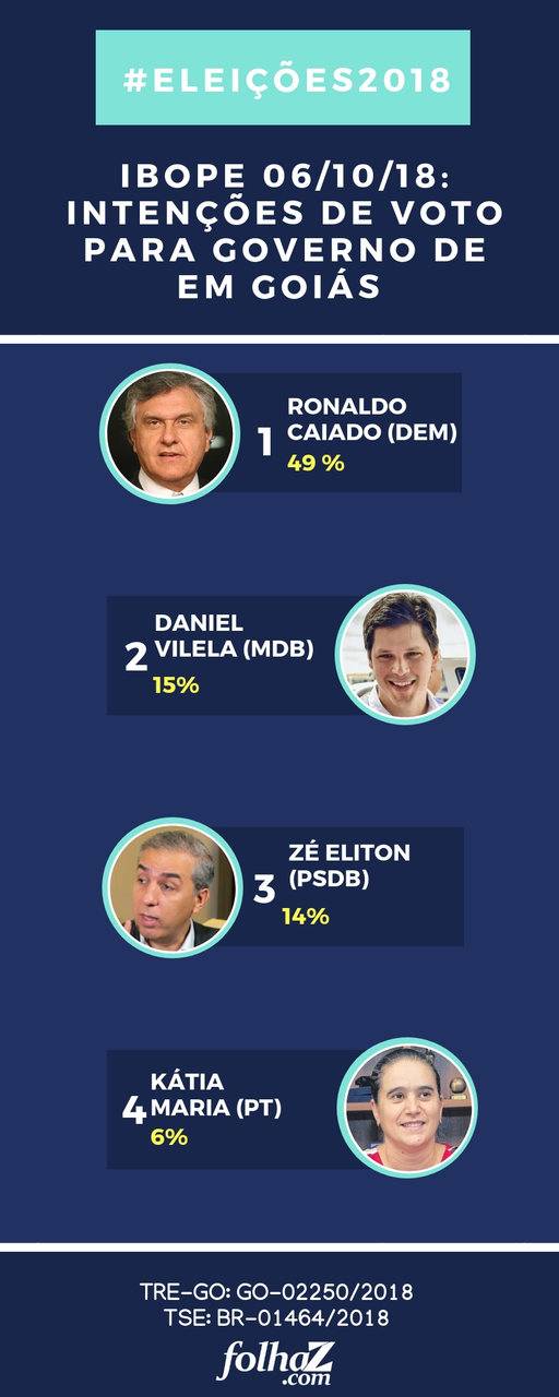 Ibope aponta intenção de voto para o Governo de Goiás neste sábado, 6