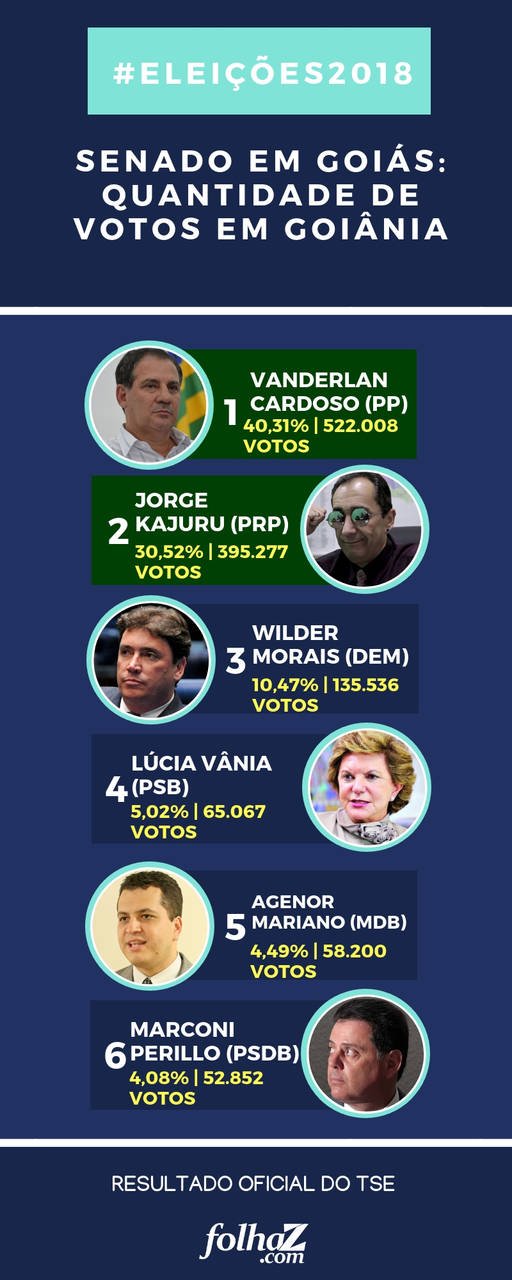Resultado da apuração das urnas em Goiânia