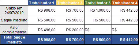 Tabela saque imediato FGTS