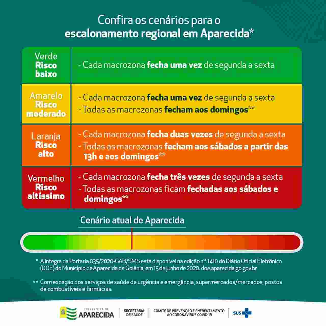 Cenários de risco da pandemia do novo coronavírus em Aparecida | Foto: Divulgação