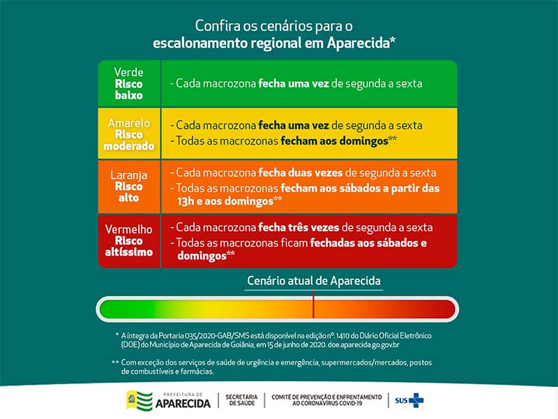 Com cenário laranja, de risco alto, Aparecida amplia isolamento social intermitente para evitar a disseminação da Covid-19 | Foto: Arquivo/Secom