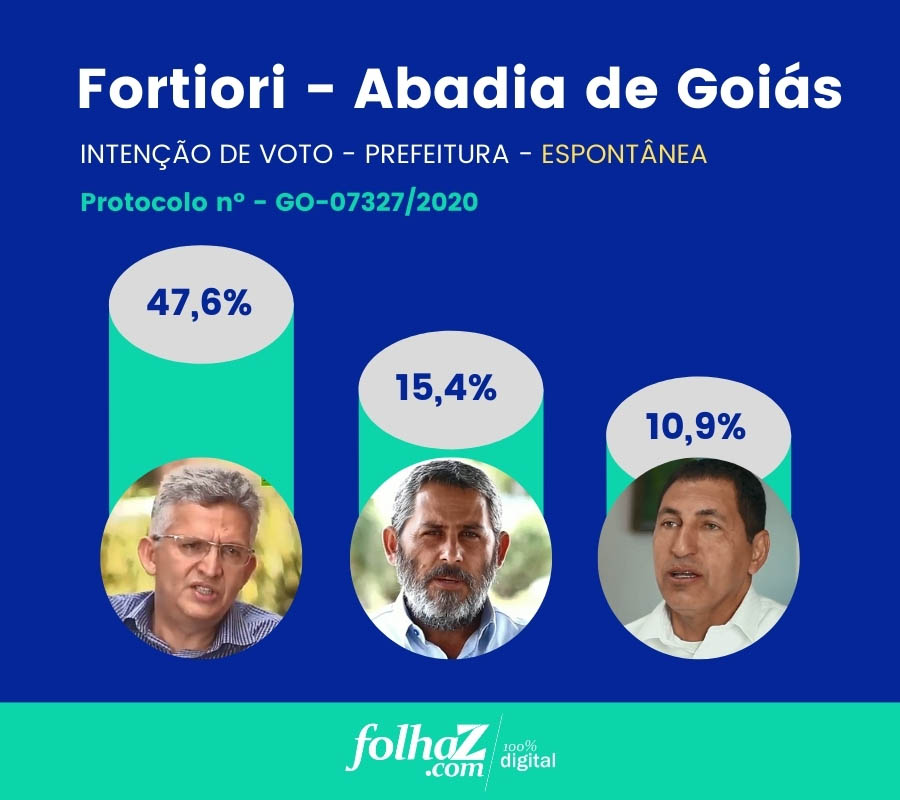 Levantamento do Instituto Fortiori em Abadia de Goiás | Foto: Folha Z