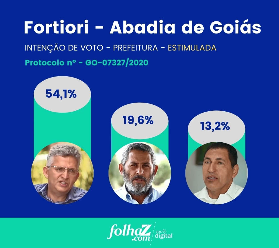 Pesquisa foi registrada junto ao Tribunal Superior Eleitoral (TSE) sob o protocolo GO-07327/2020 | Foto: Folha Z